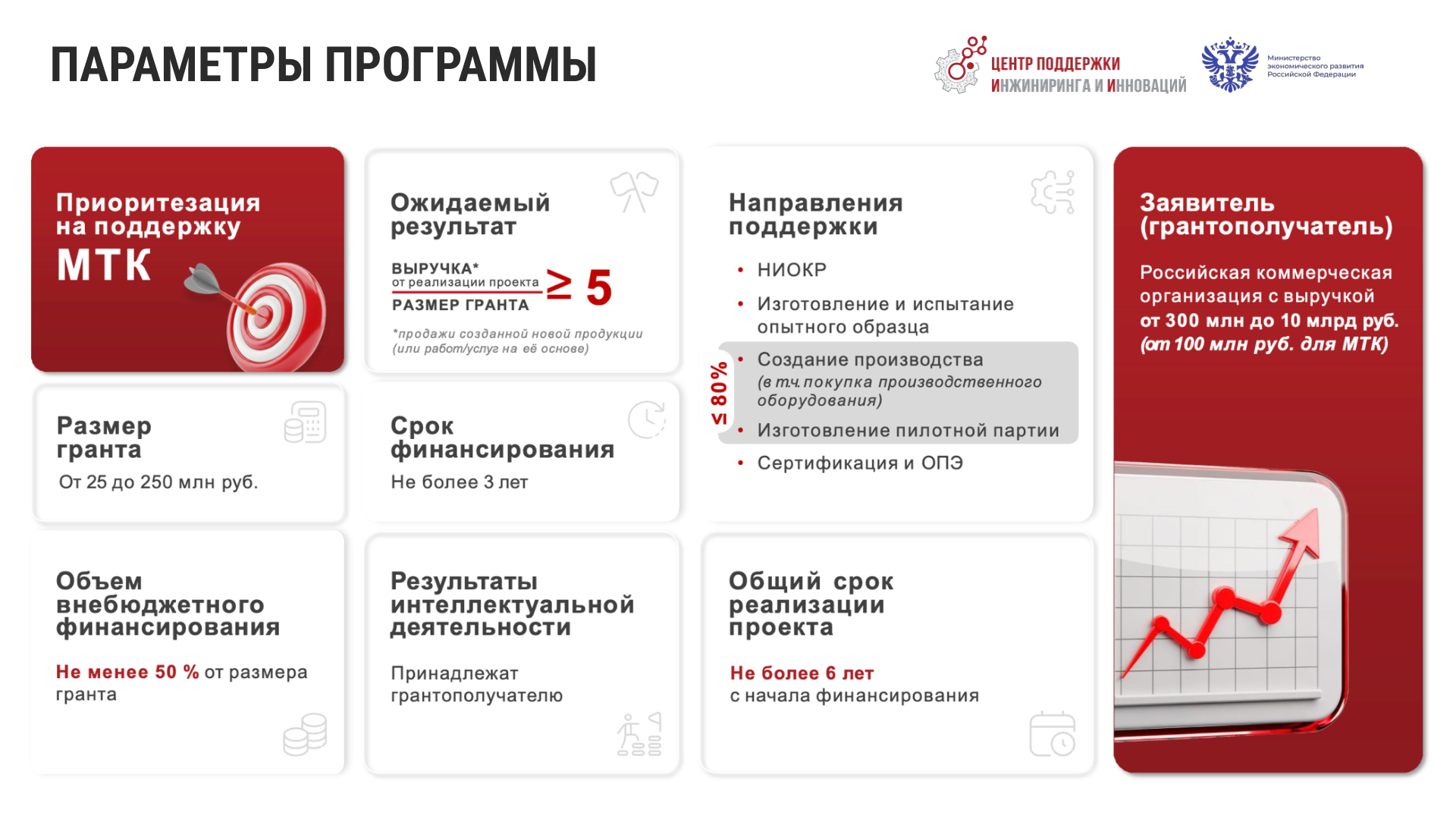 Слайд презентации ЦПИИ «Параметры программы»: размер гранта 25–250 млн ₽, выручка заявителя, объём внебюджетного финансирования от 50%, ожидаемый результат ×5, срок финансирования, направления поддержки