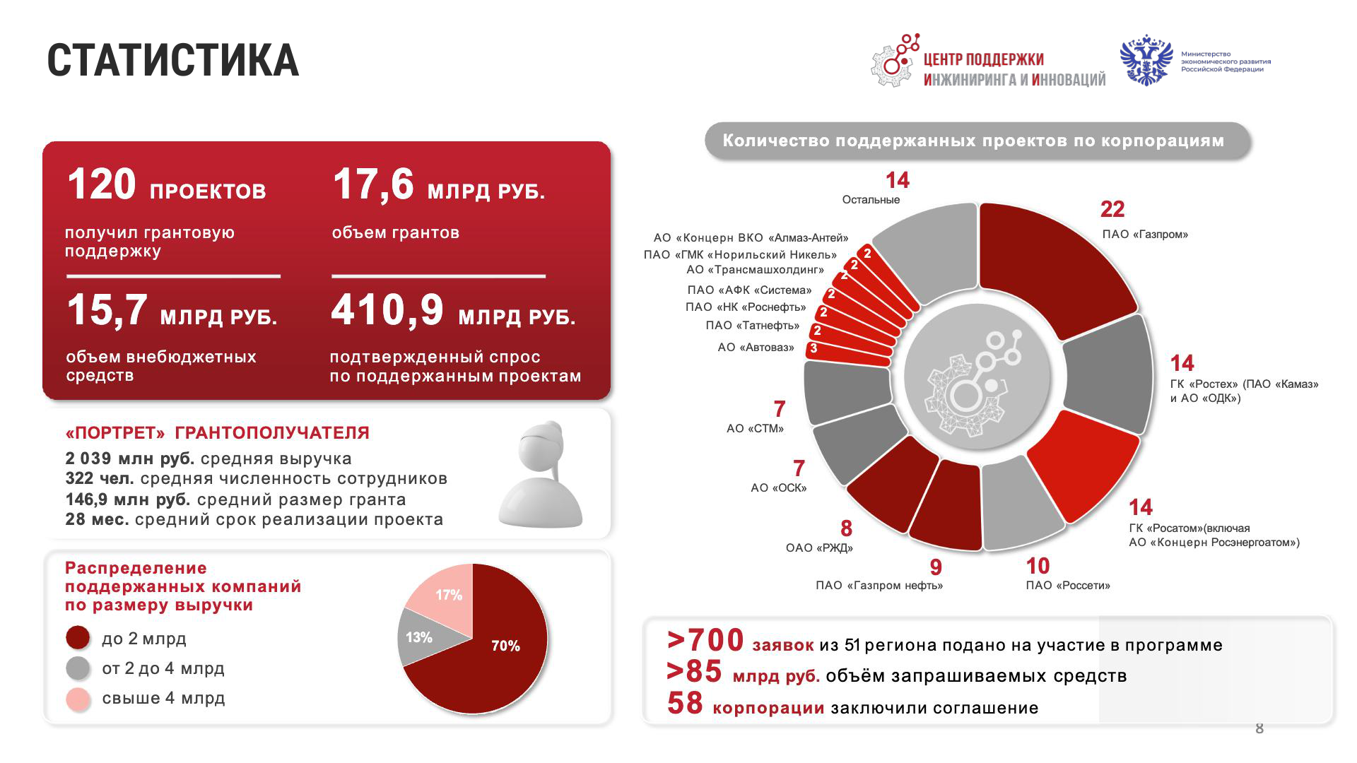 Слайд презентации ЦПИИ «Статистика»: 120 проектов, 17,6 млрд ₽ грантов, 15,7 млрд ₽ внебюджетных средств, 410,9 млрд ₽ подтверждённого спроса, портрет грантополучателя и распределение по корпорациям