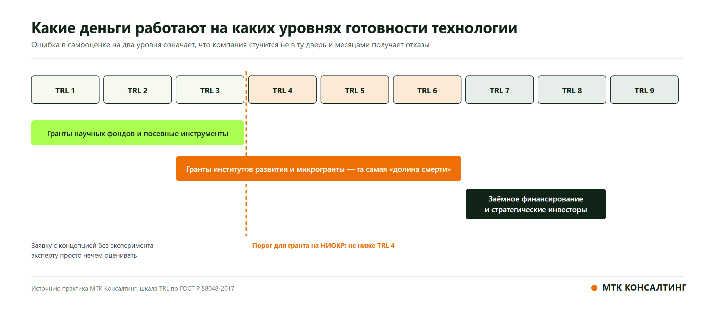 Источники финансирования по уровням TRL