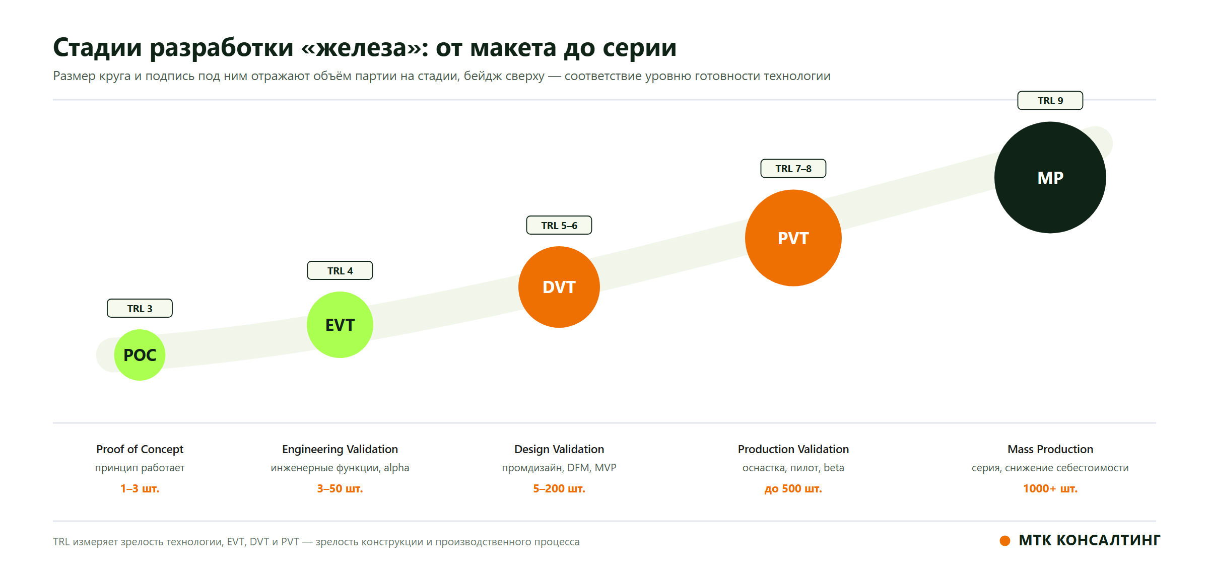 Стадии разработки железа от POC до серии