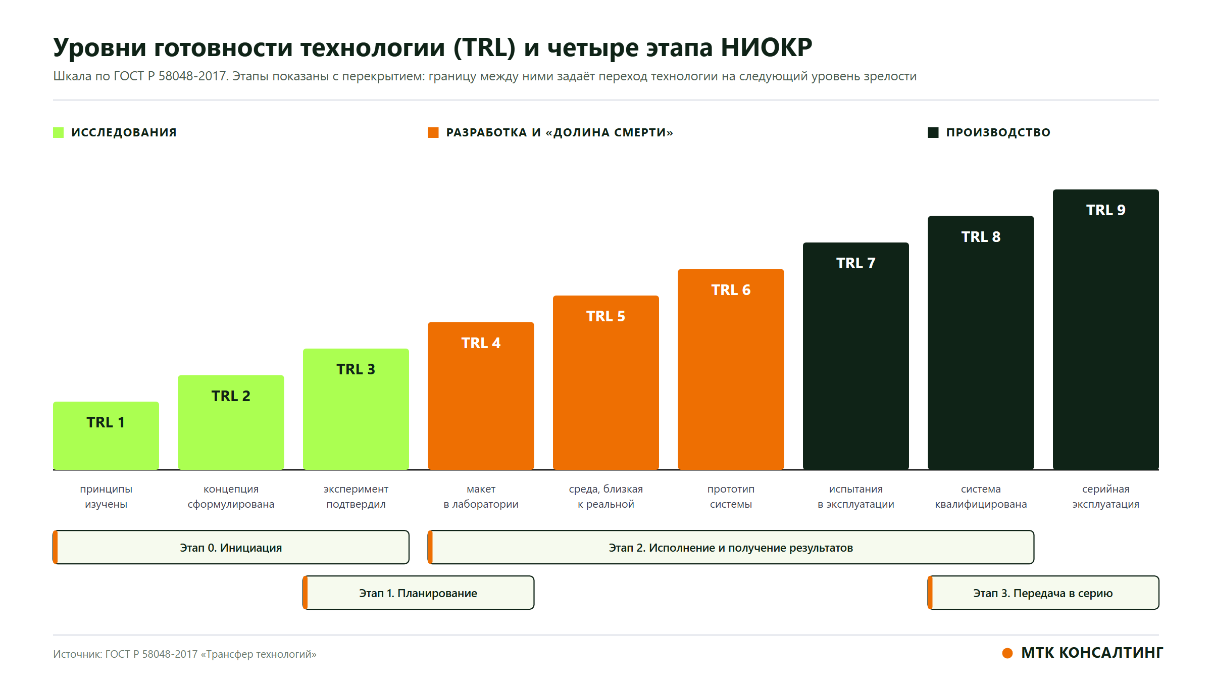 Шкала TRL и четыре этапа НИОКР